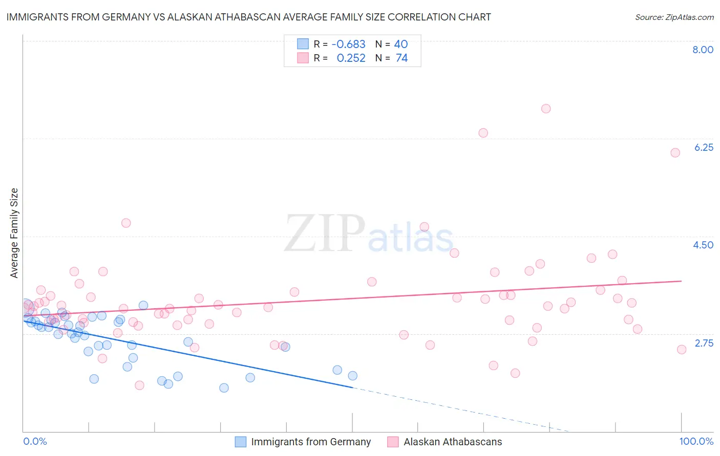 Immigrants from Germany vs Alaskan Athabascan Average Family Size