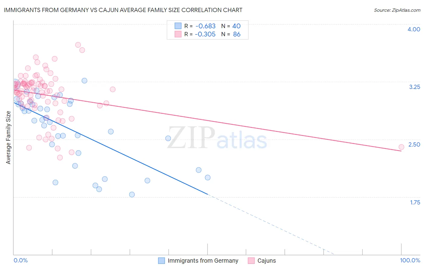 Immigrants from Germany vs Cajun Average Family Size