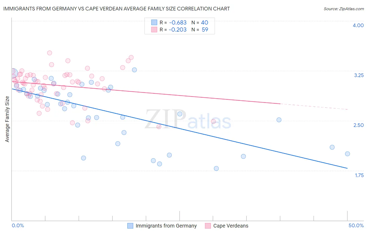 Immigrants from Germany vs Cape Verdean Average Family Size