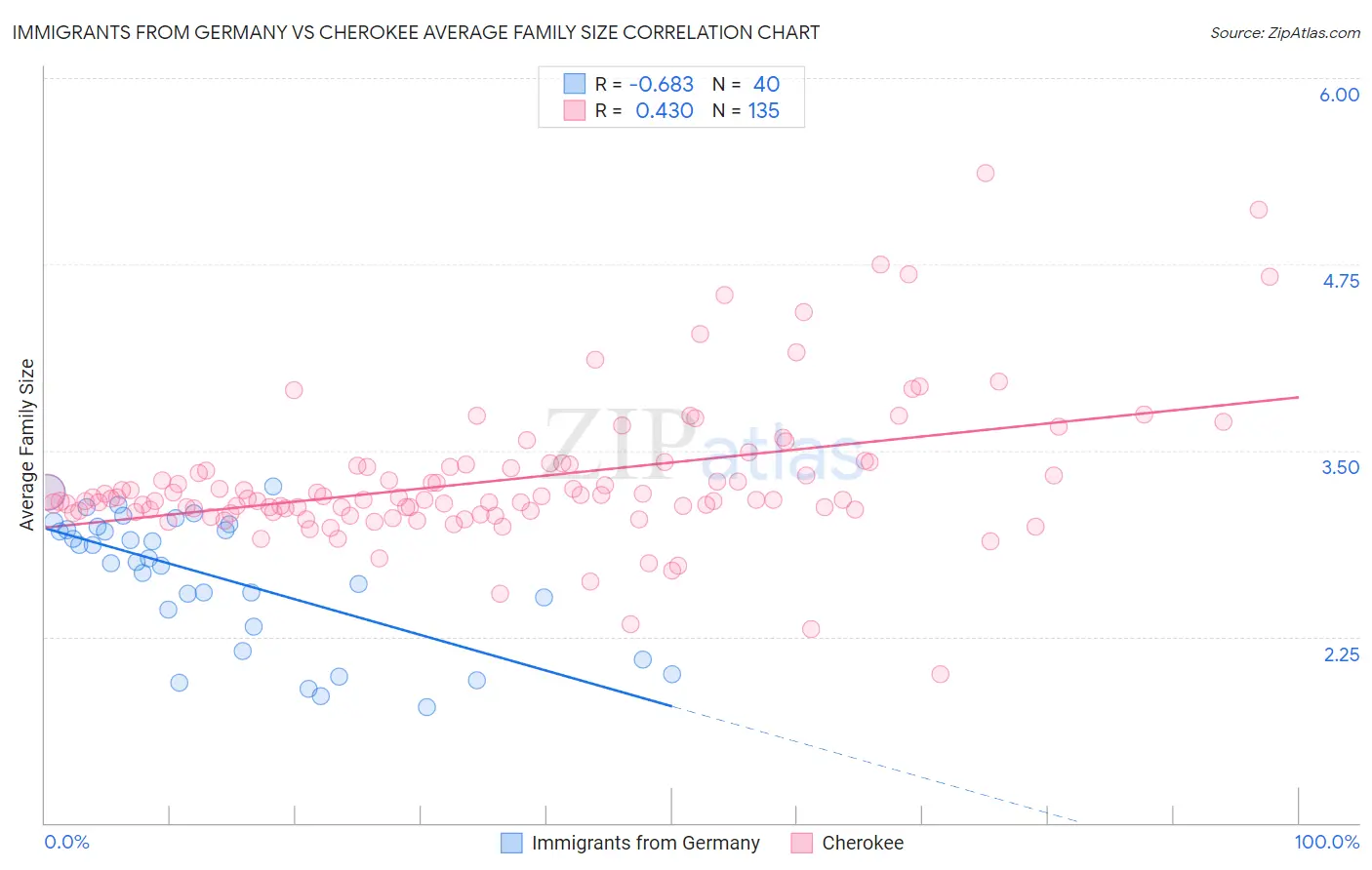 Immigrants from Germany vs Cherokee Average Family Size