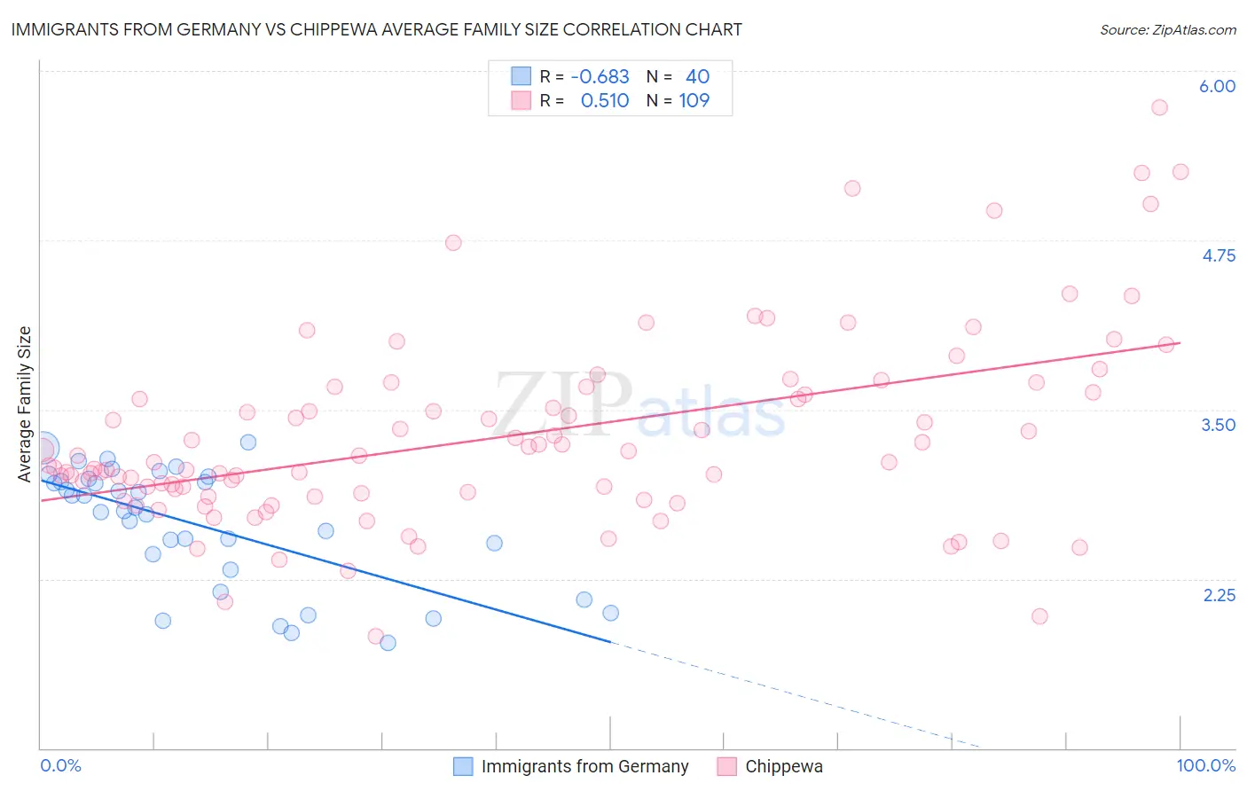 Immigrants from Germany vs Chippewa Average Family Size