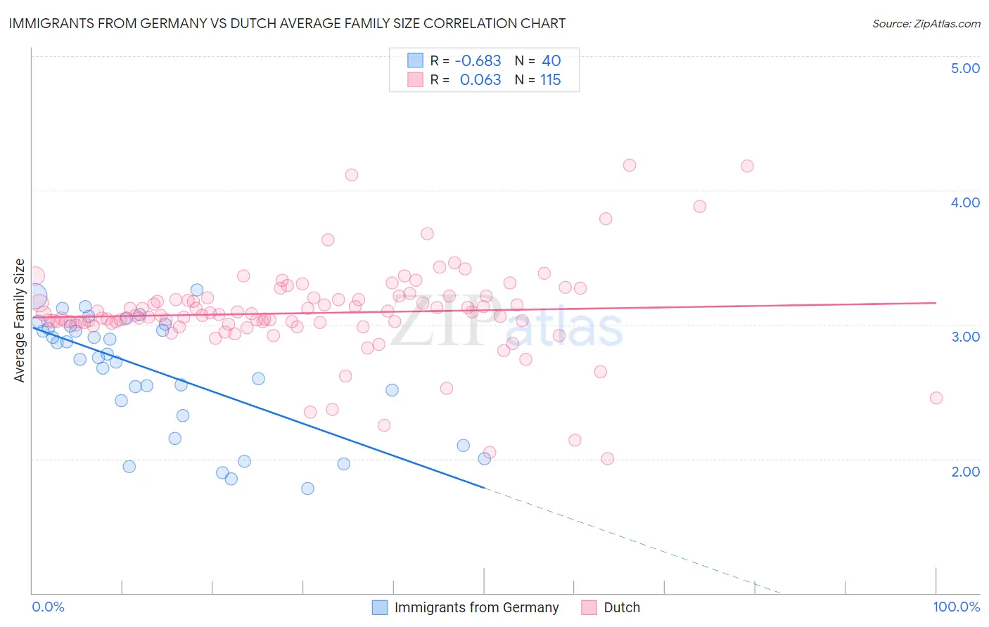 Immigrants from Germany vs Dutch Average Family Size