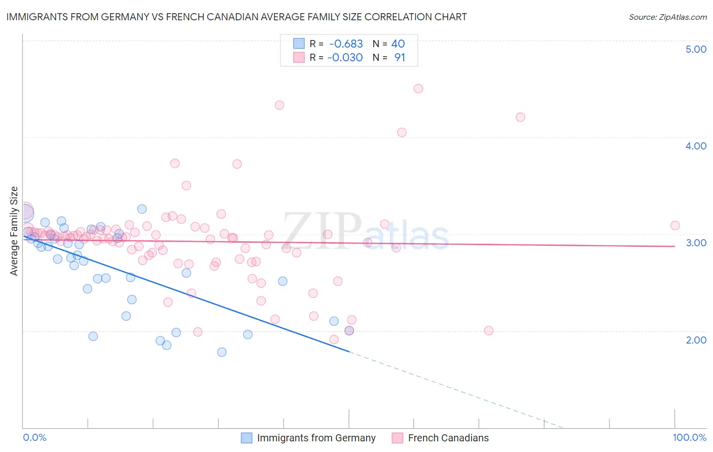 Immigrants from Germany vs French Canadian Average Family Size