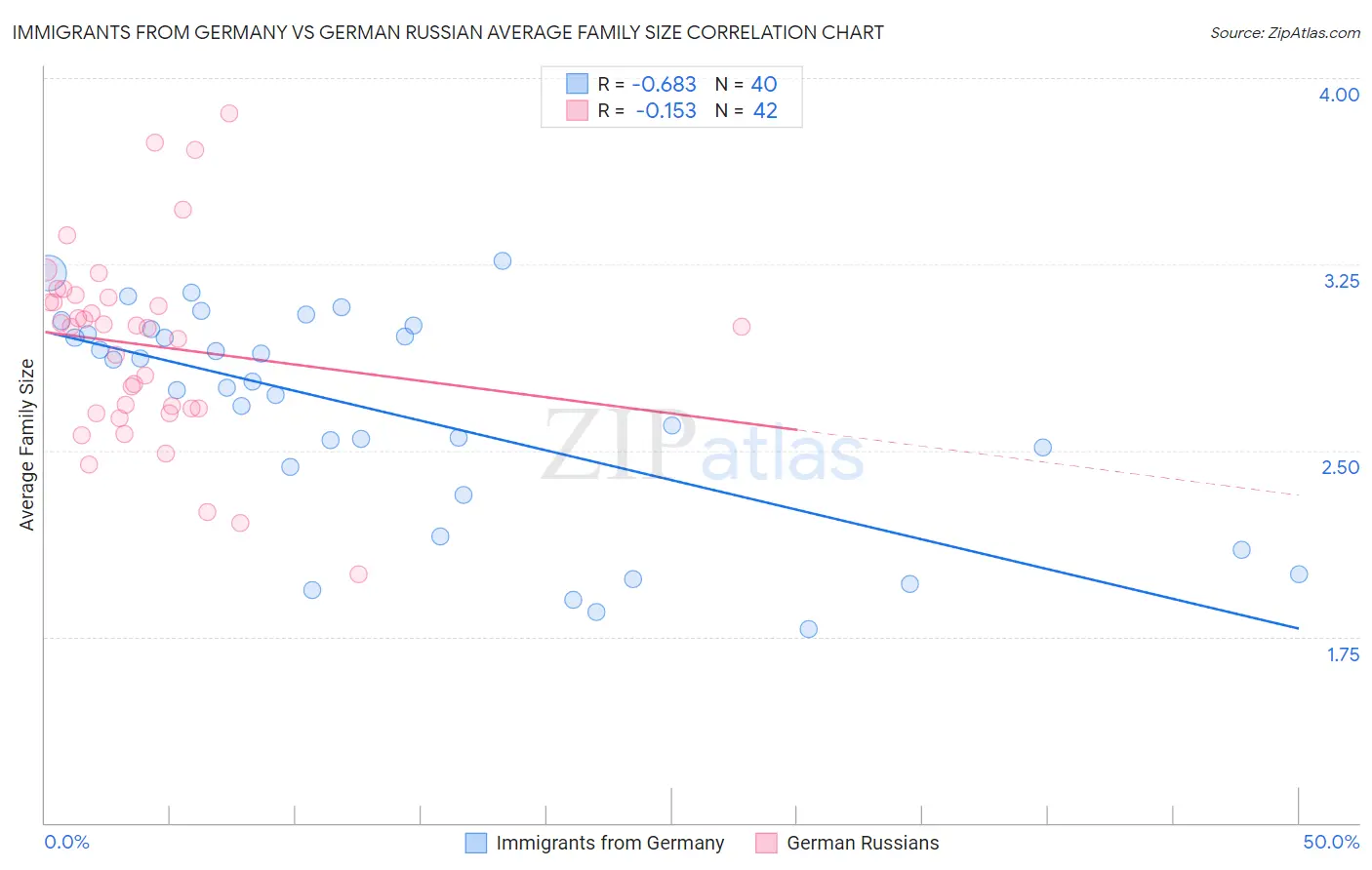 Immigrants from Germany vs German Russian Average Family Size