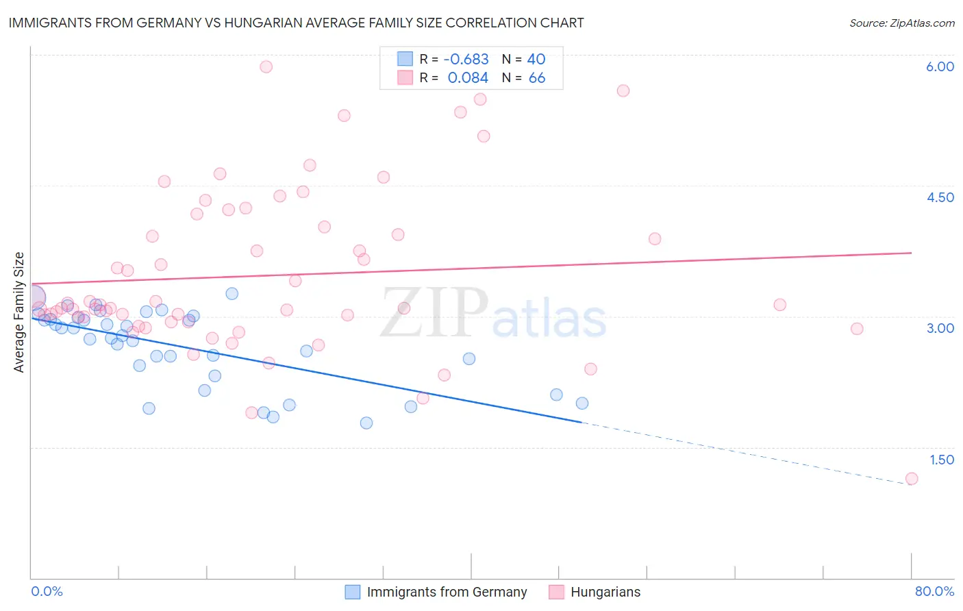 Immigrants from Germany vs Hungarian Average Family Size