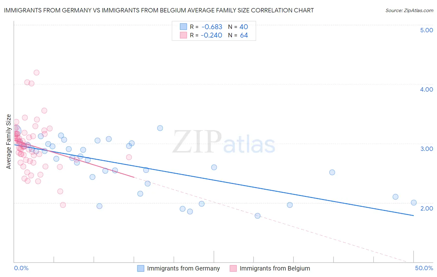 Immigrants from Germany vs Immigrants from Belgium Average Family Size