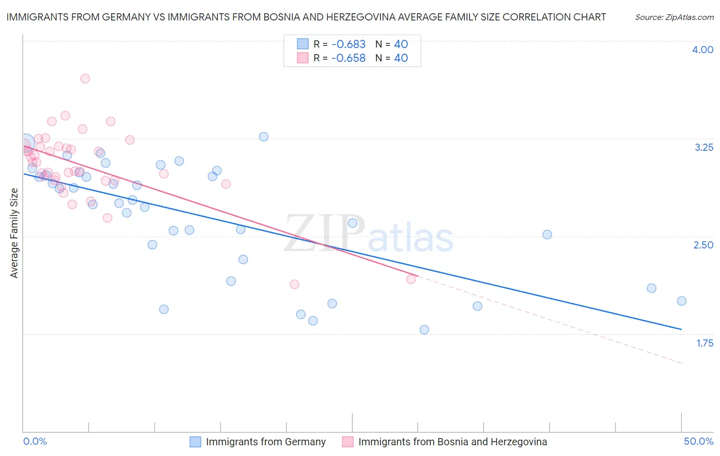 Immigrants from Germany vs Immigrants from Bosnia and Herzegovina Average Family Size
