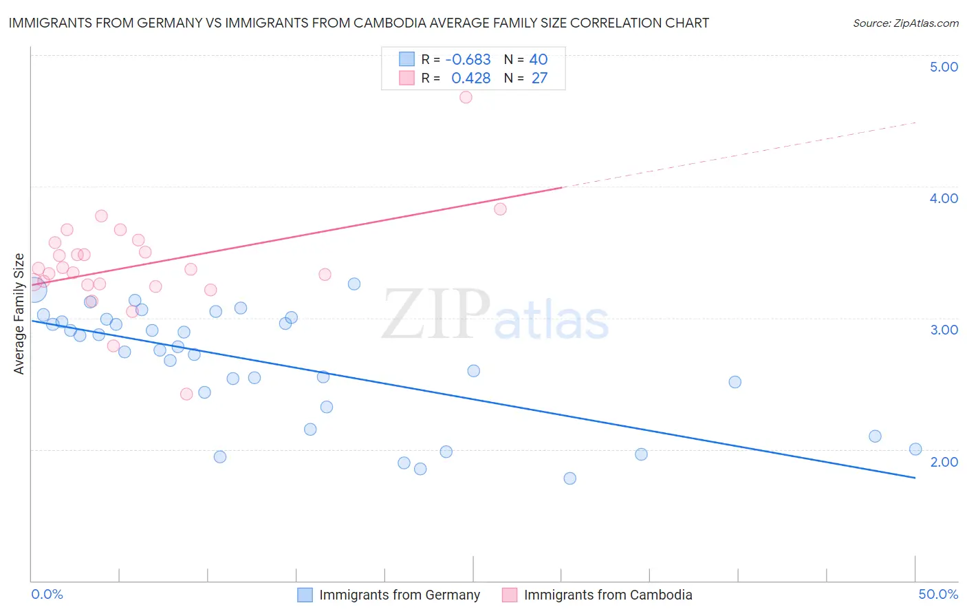 Immigrants from Germany vs Immigrants from Cambodia Average Family Size