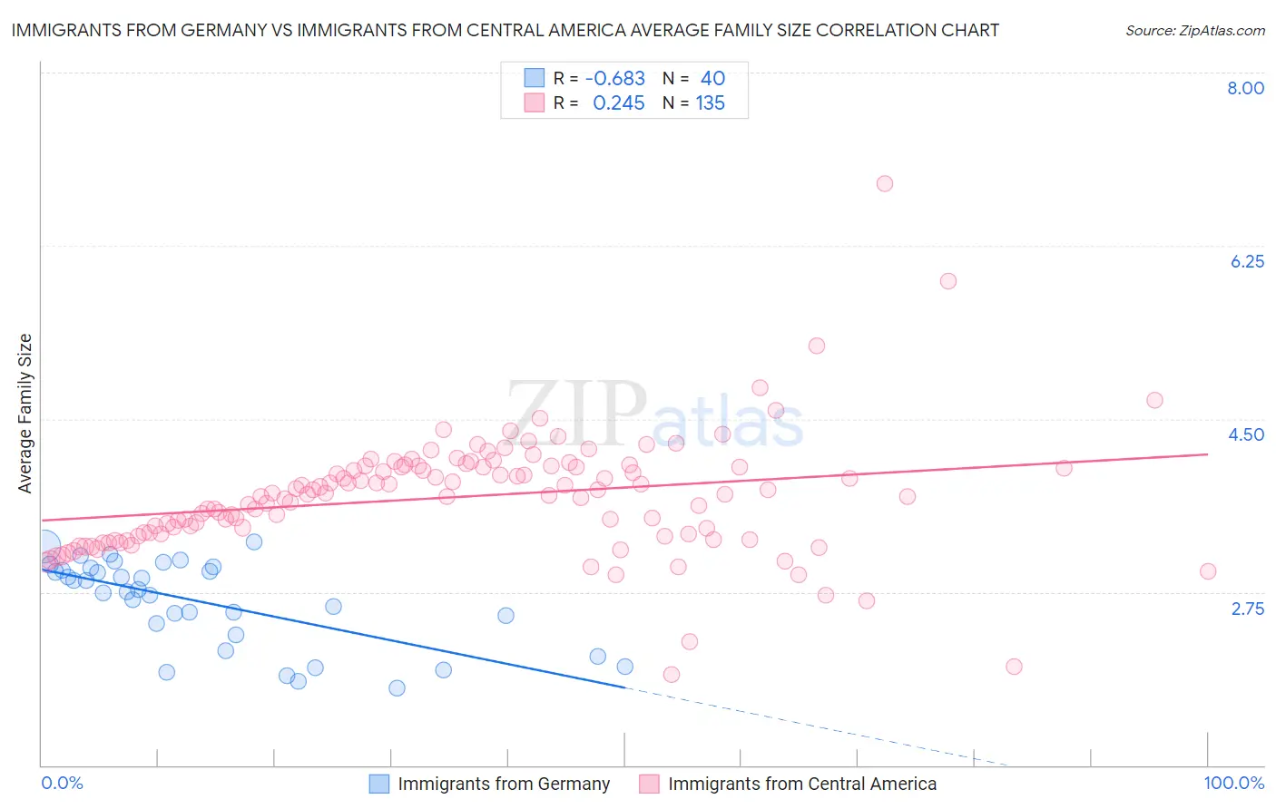 Immigrants from Germany vs Immigrants from Central America Average Family Size