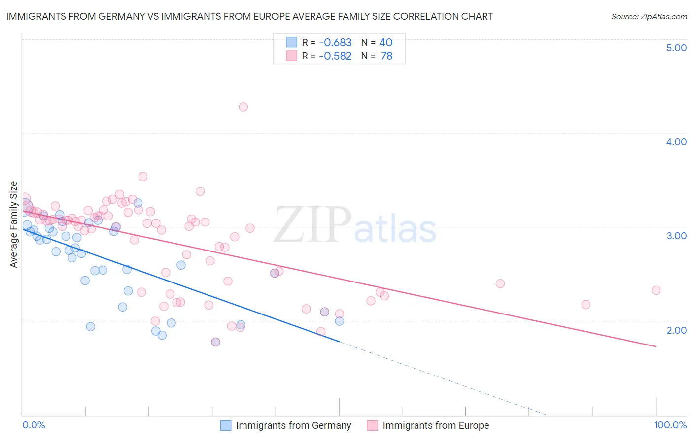 Immigrants from Germany vs Immigrants from Europe Average Family Size