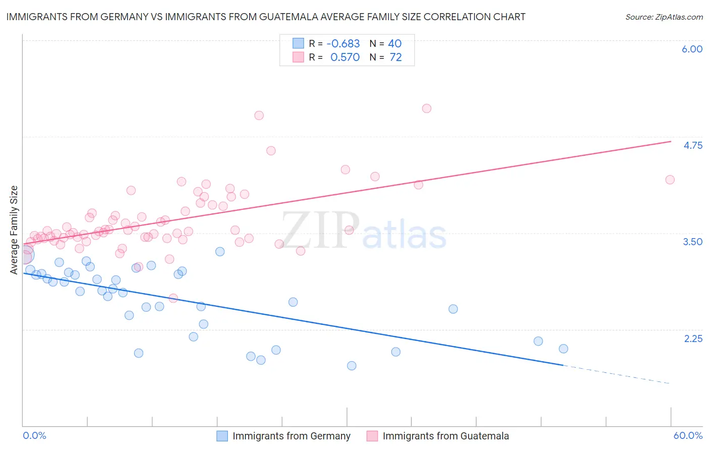 Immigrants from Germany vs Immigrants from Guatemala Average Family Size