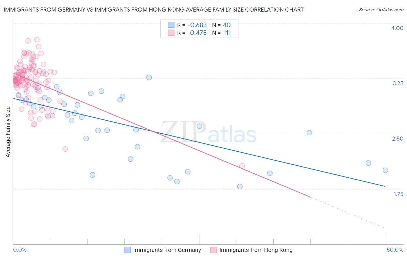 Immigrants from Germany vs Immigrants from Hong Kong Average Family Size