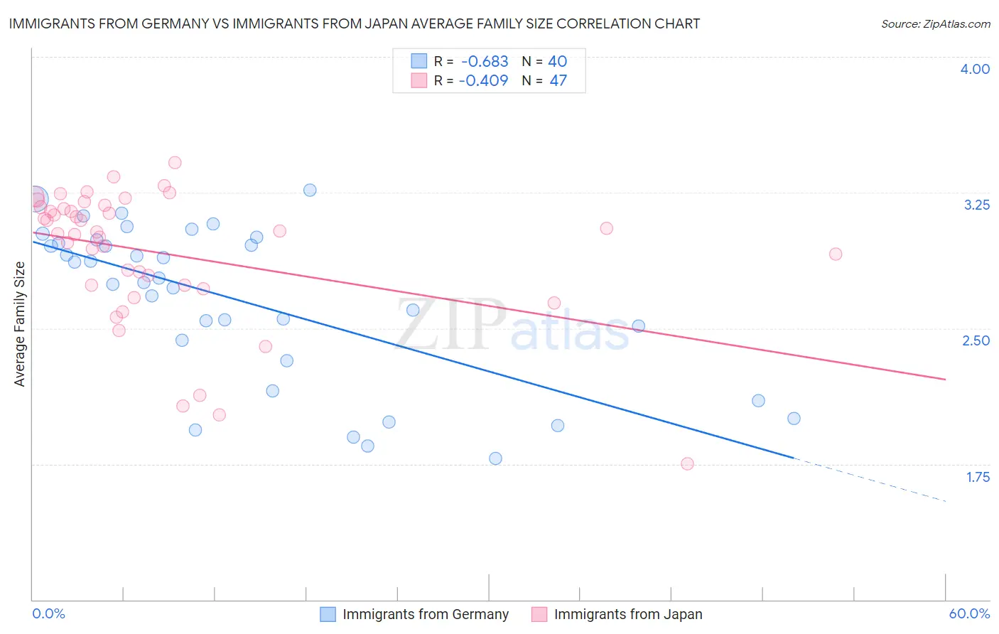 Immigrants from Germany vs Immigrants from Japan Average Family Size