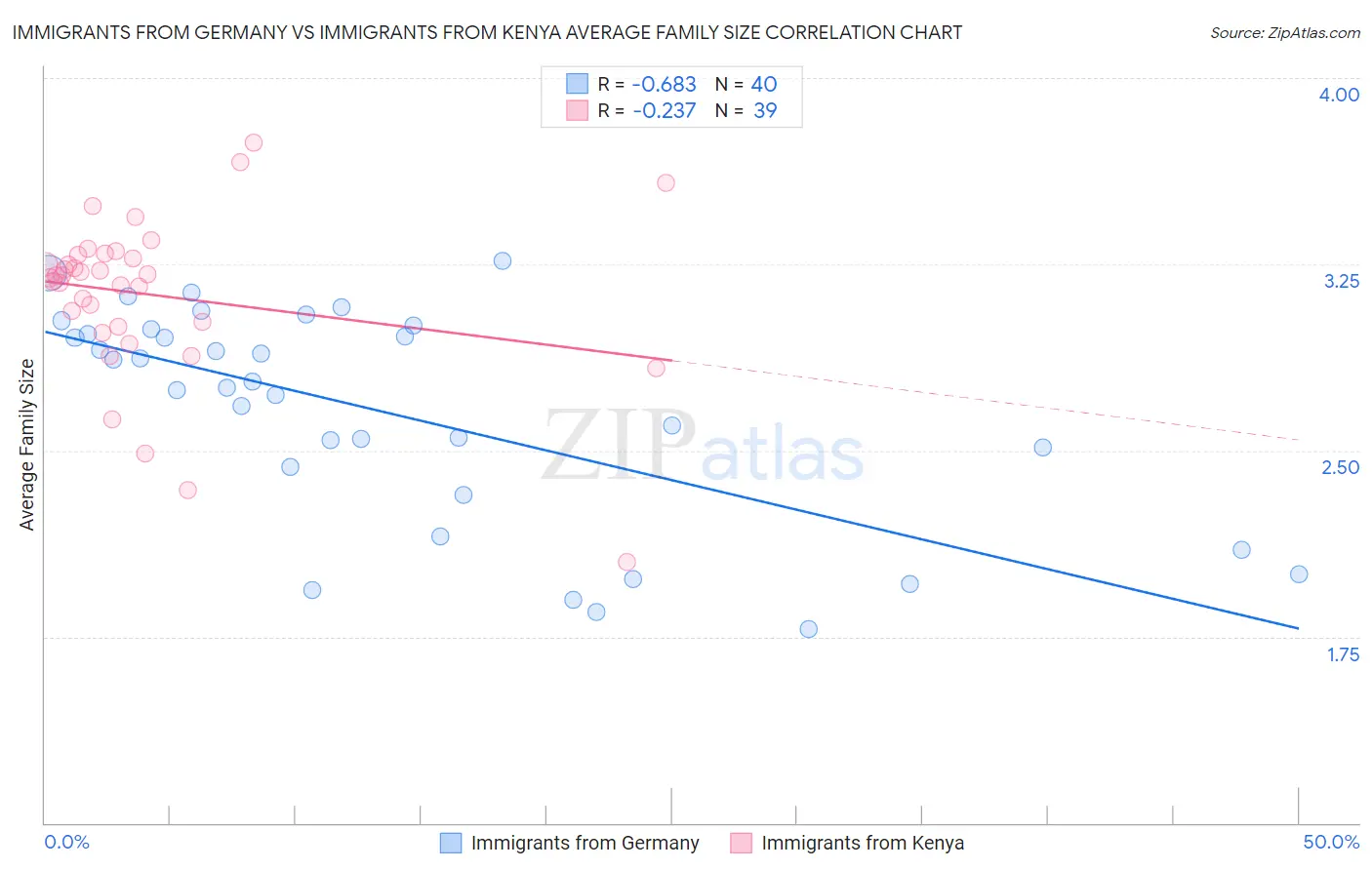 Immigrants from Germany vs Immigrants from Kenya Average Family Size