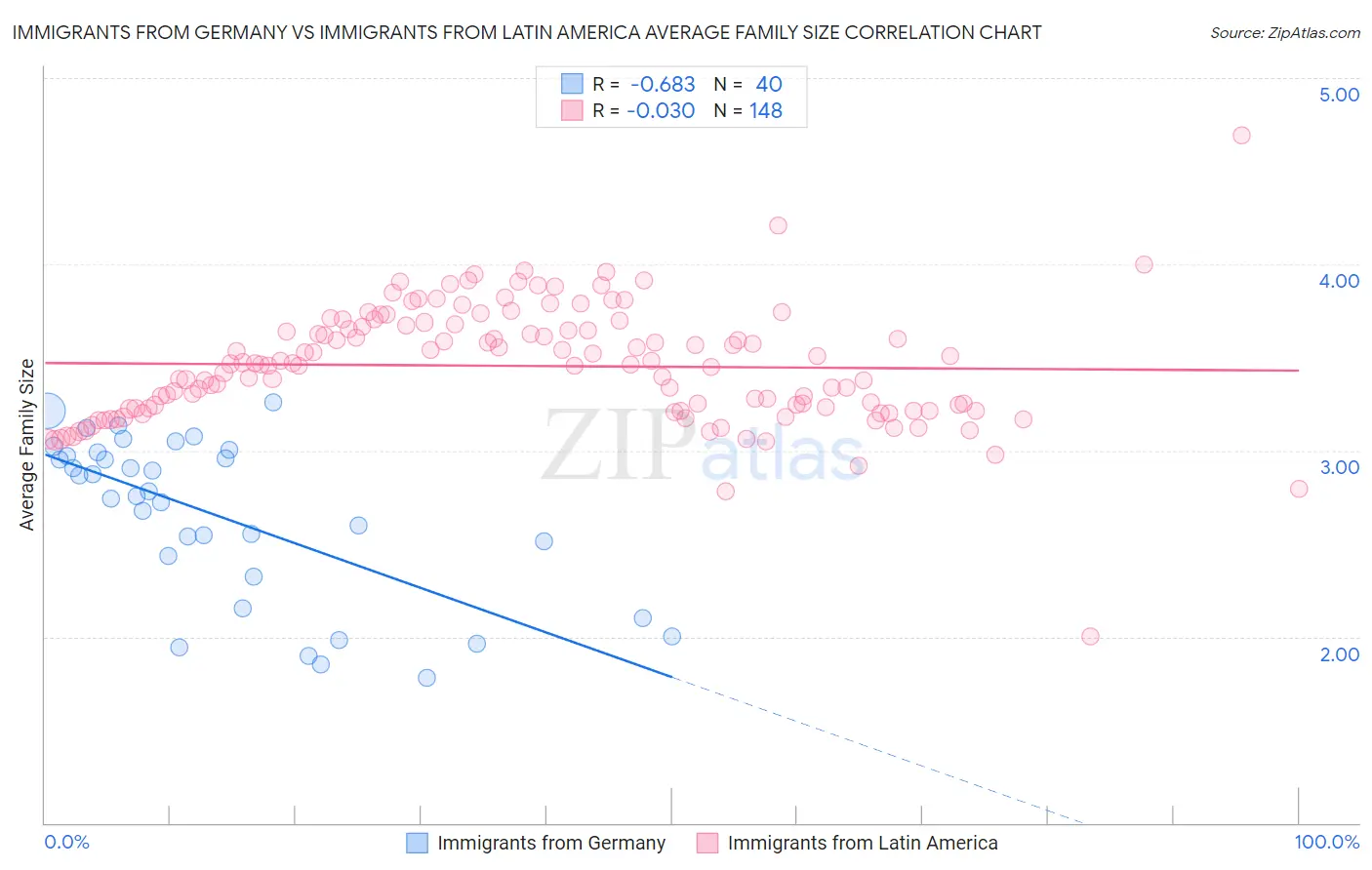 Immigrants from Germany vs Immigrants from Latin America Average Family Size