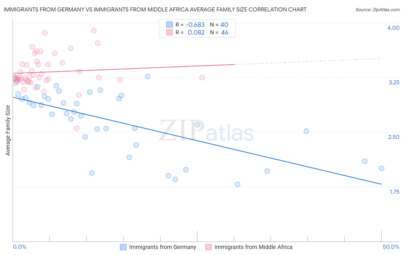 Immigrants from Germany vs Immigrants from Middle Africa Average Family Size
