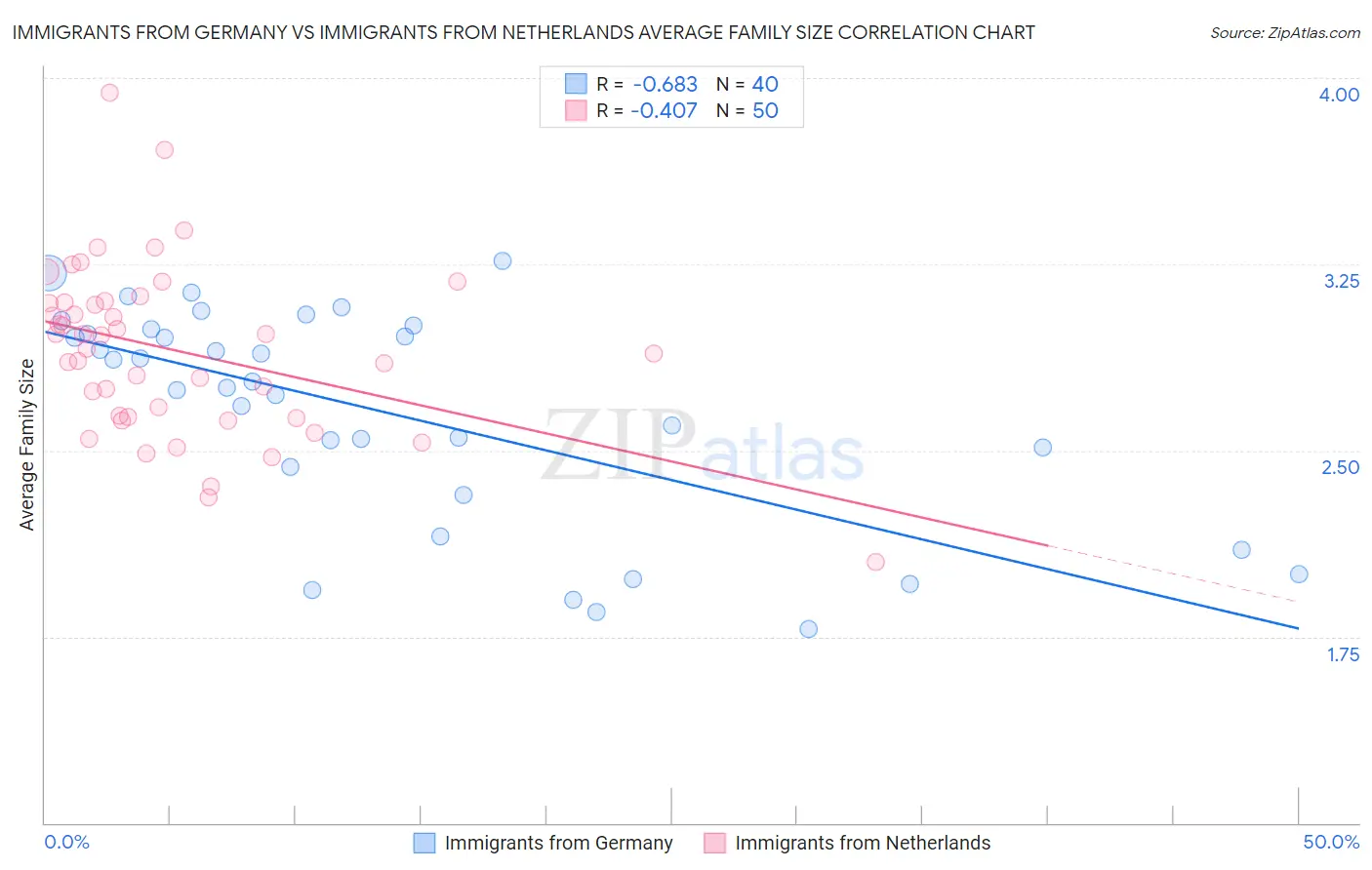 Immigrants from Germany vs Immigrants from Netherlands Average Family Size