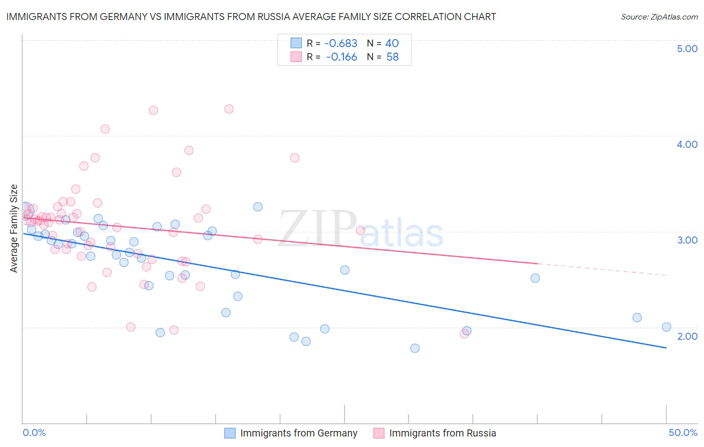 Immigrants from Germany vs Immigrants from Russia Average Family Size