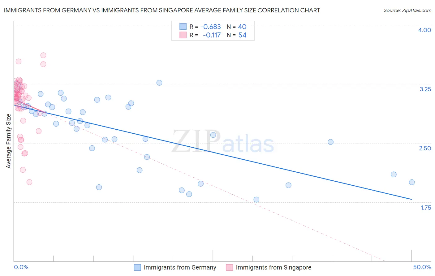 Immigrants from Germany vs Immigrants from Singapore Average Family Size