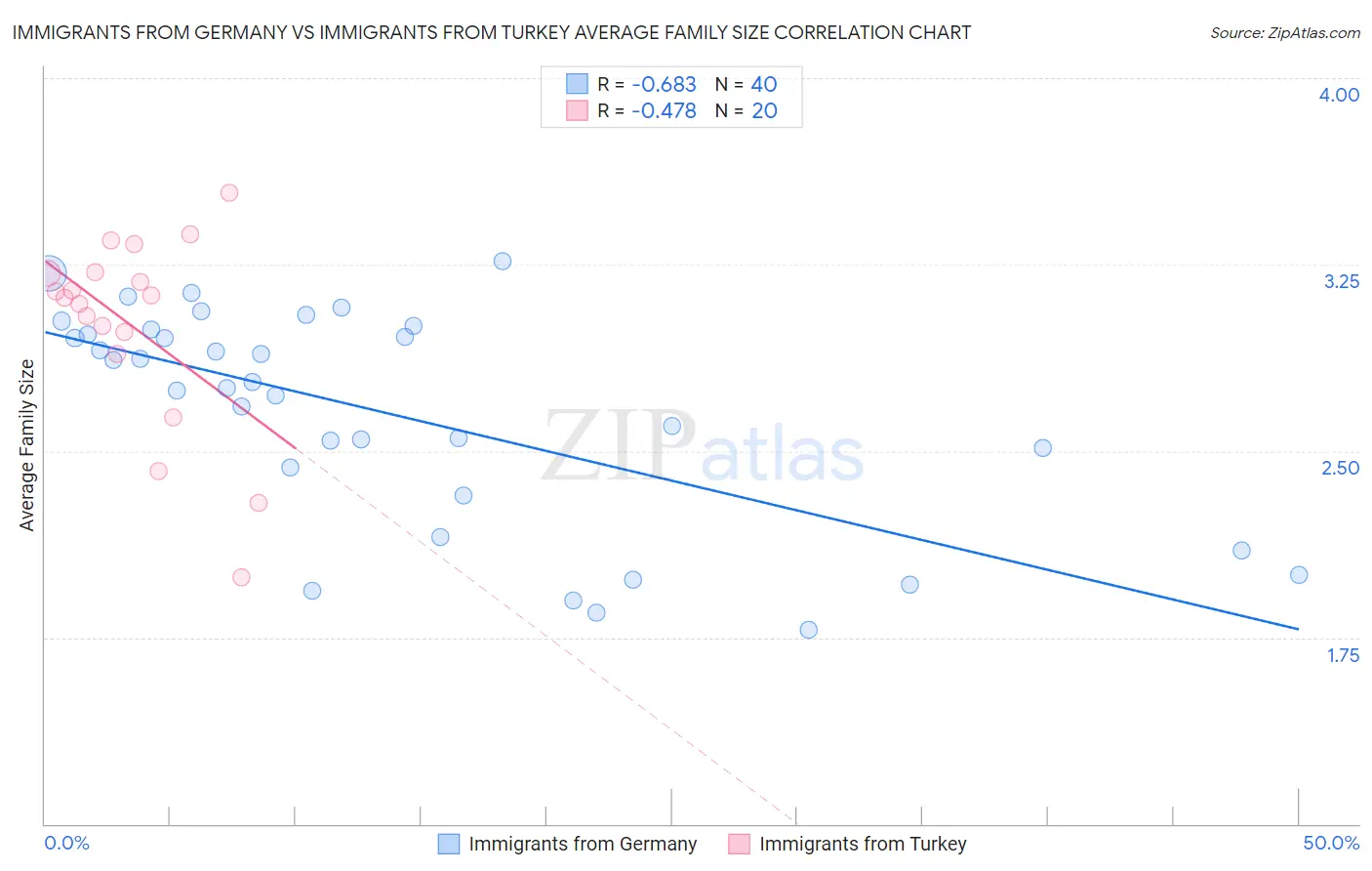 Immigrants from Germany vs Immigrants from Turkey Average Family Size