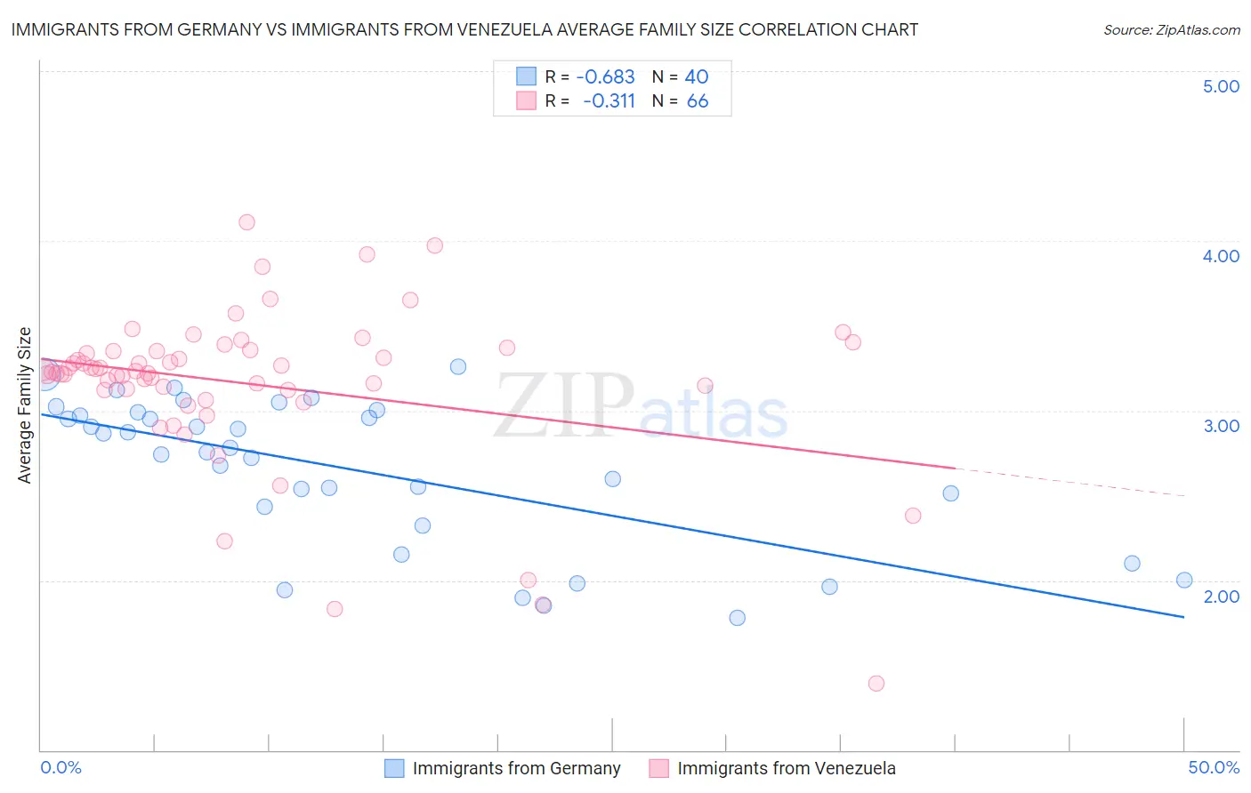 Immigrants from Germany vs Immigrants from Venezuela Average Family Size