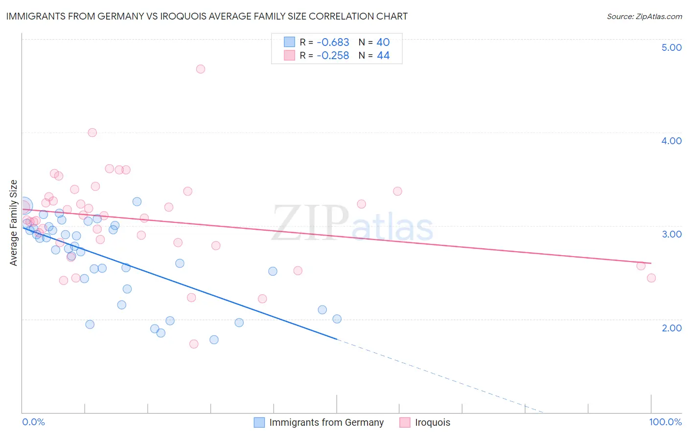 Immigrants from Germany vs Iroquois Average Family Size