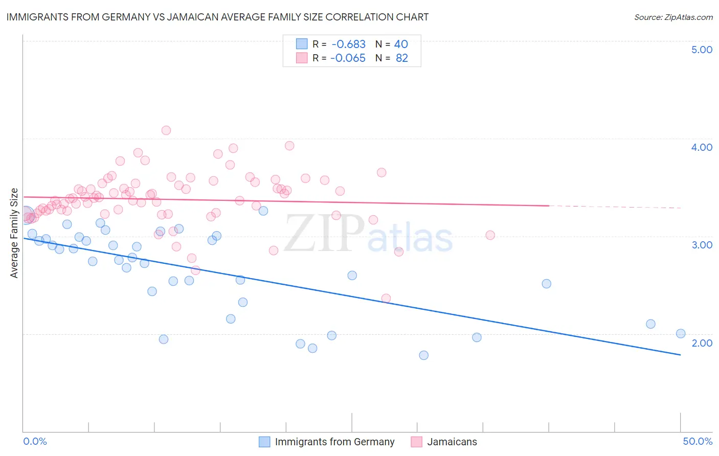 Immigrants from Germany vs Jamaican Average Family Size