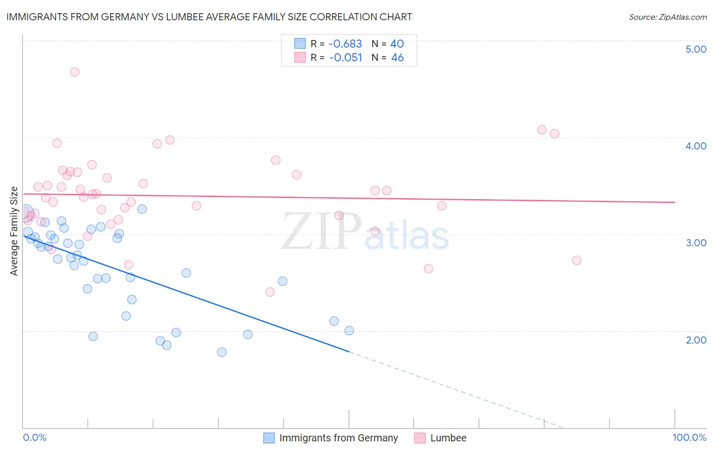 Immigrants from Germany vs Lumbee Average Family Size