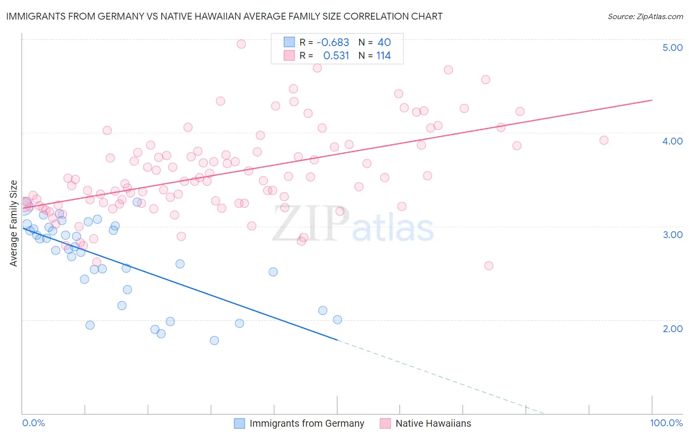 Immigrants from Germany vs Native Hawaiian Average Family Size