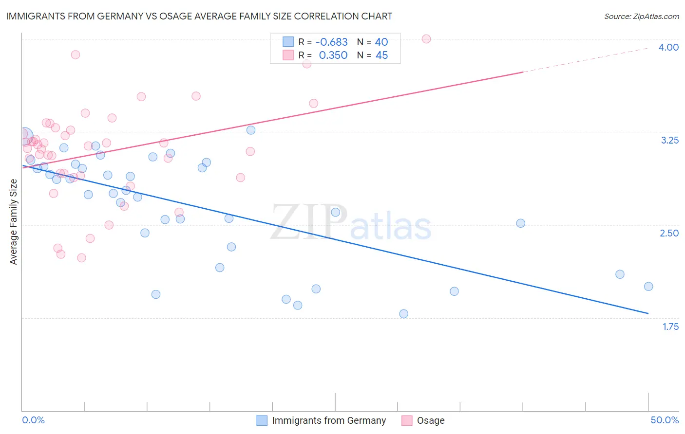 Immigrants from Germany vs Osage Average Family Size