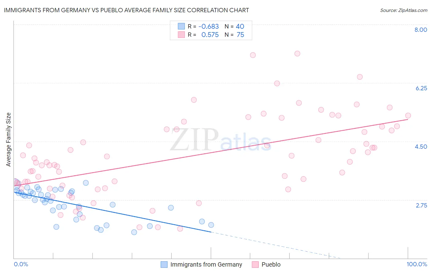 Immigrants from Germany vs Pueblo Average Family Size