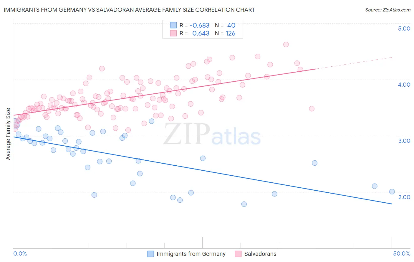 Immigrants from Germany vs Salvadoran Average Family Size