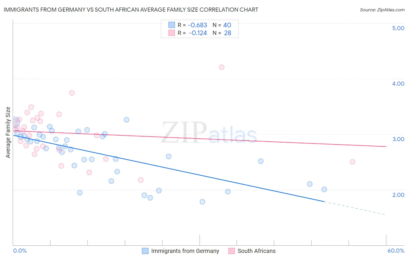 Immigrants from Germany vs South African Average Family Size