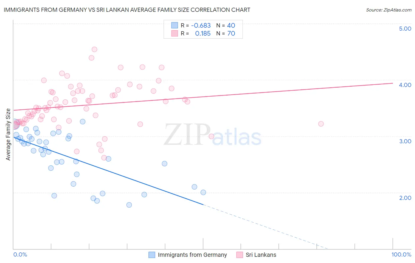 Immigrants from Germany vs Sri Lankan Average Family Size