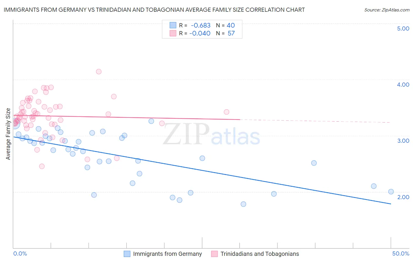 Immigrants from Germany vs Trinidadian and Tobagonian Average Family Size