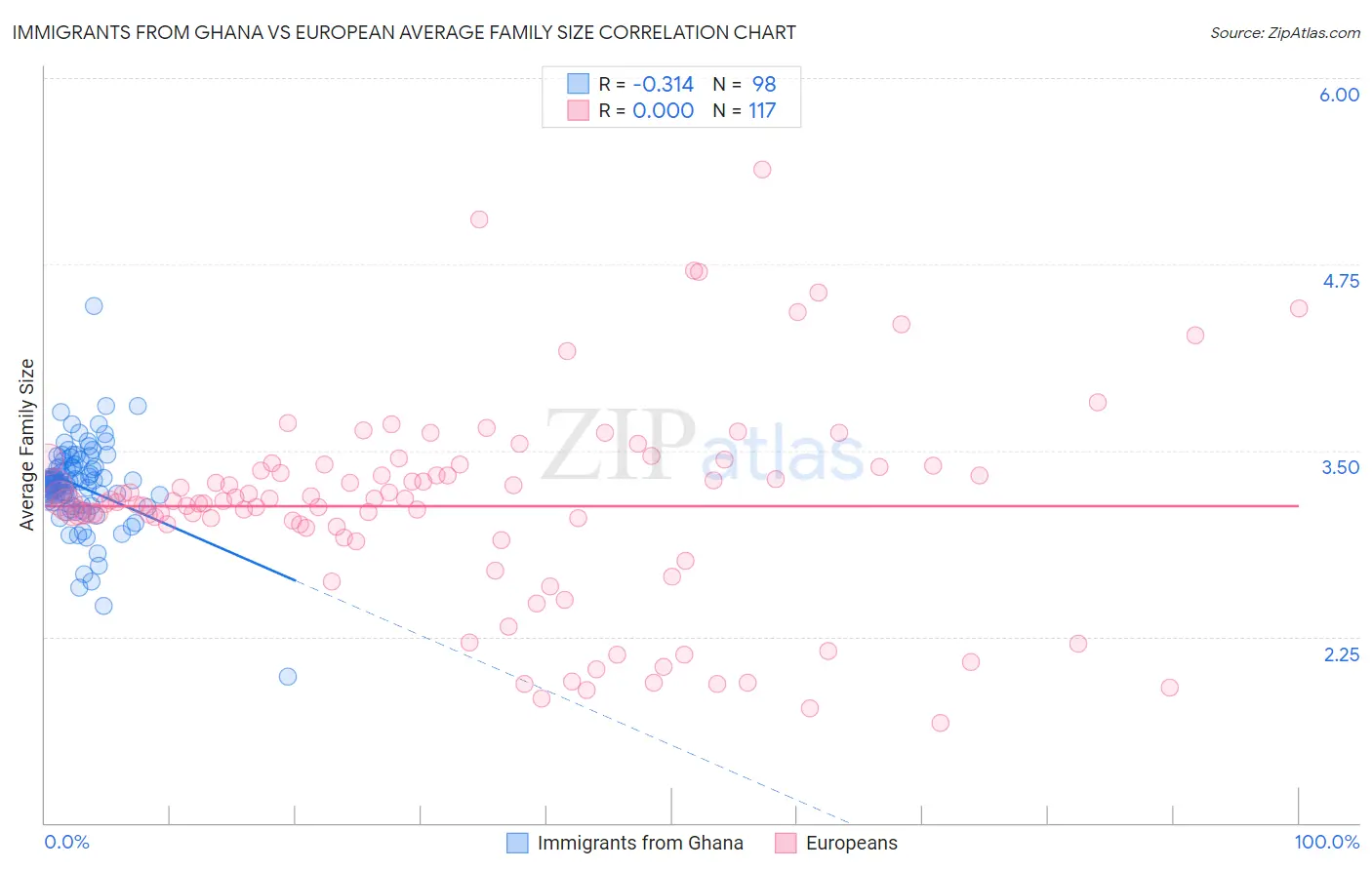 Immigrants from Ghana vs European Average Family Size