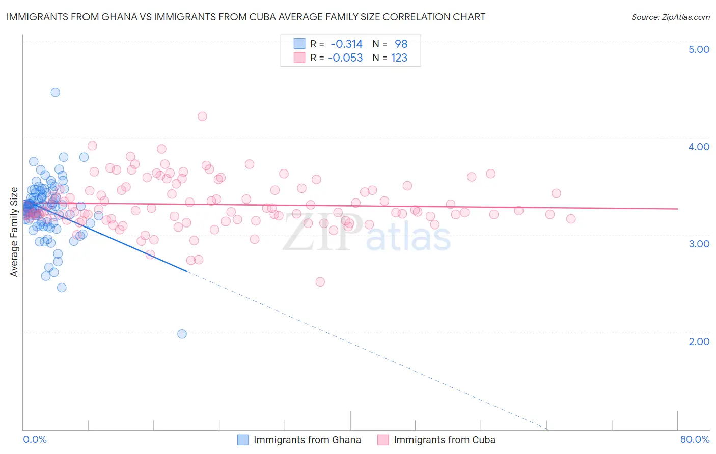 Immigrants from Ghana vs Immigrants from Cuba Average Family Size