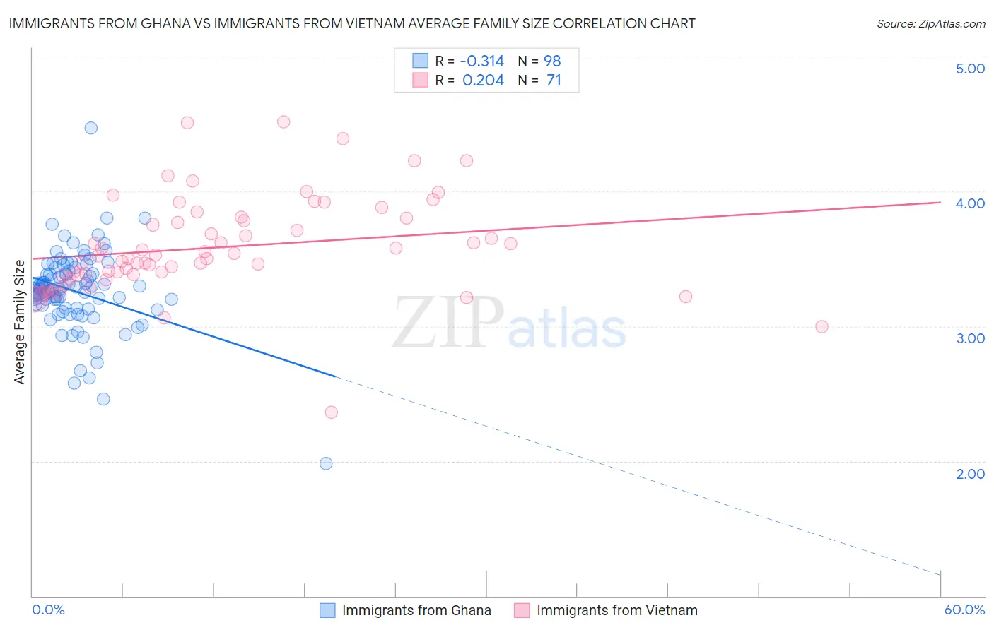 Immigrants from Ghana vs Immigrants from Vietnam Average Family Size