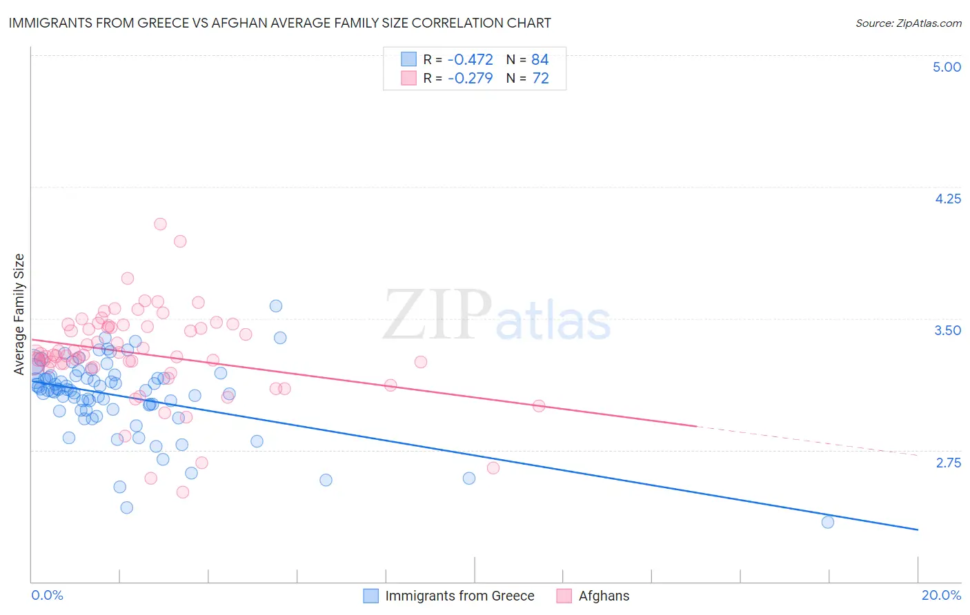 Immigrants from Greece vs Afghan Average Family Size