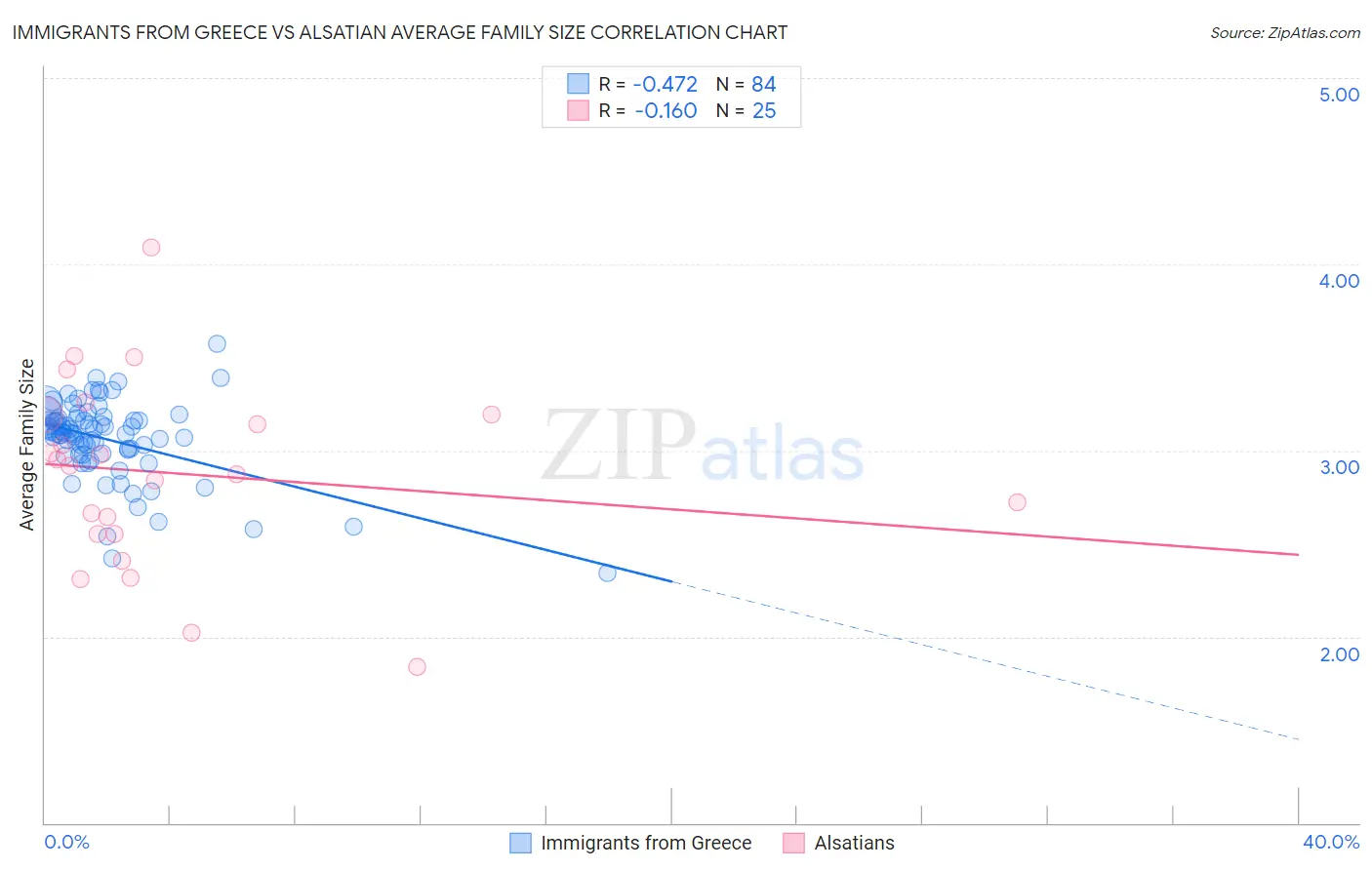 Immigrants from Greece vs Alsatian Average Family Size