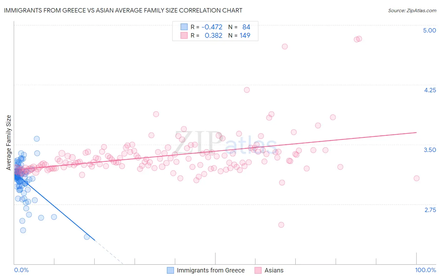 Immigrants from Greece vs Asian Average Family Size