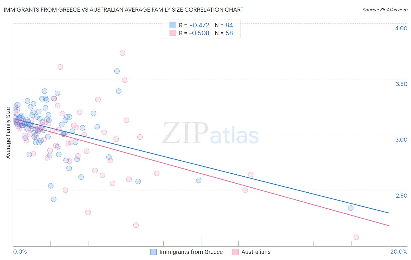 Immigrants from Greece vs Australian Average Family Size