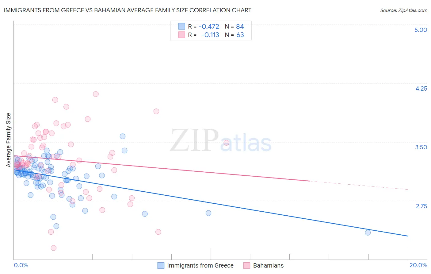 Immigrants from Greece vs Bahamian Average Family Size