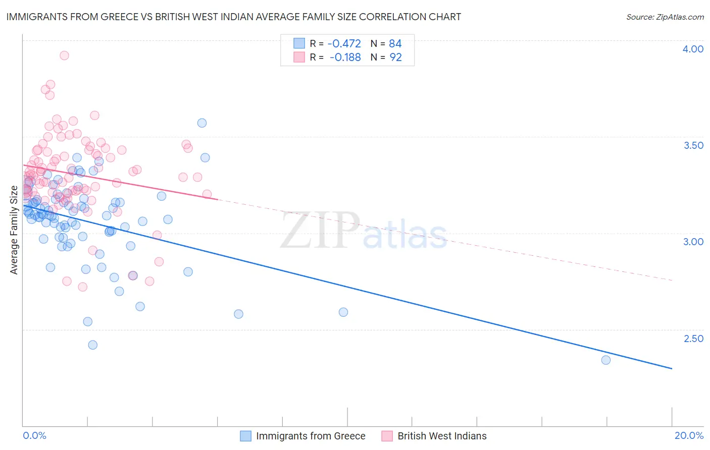 Immigrants from Greece vs British West Indian Average Family Size