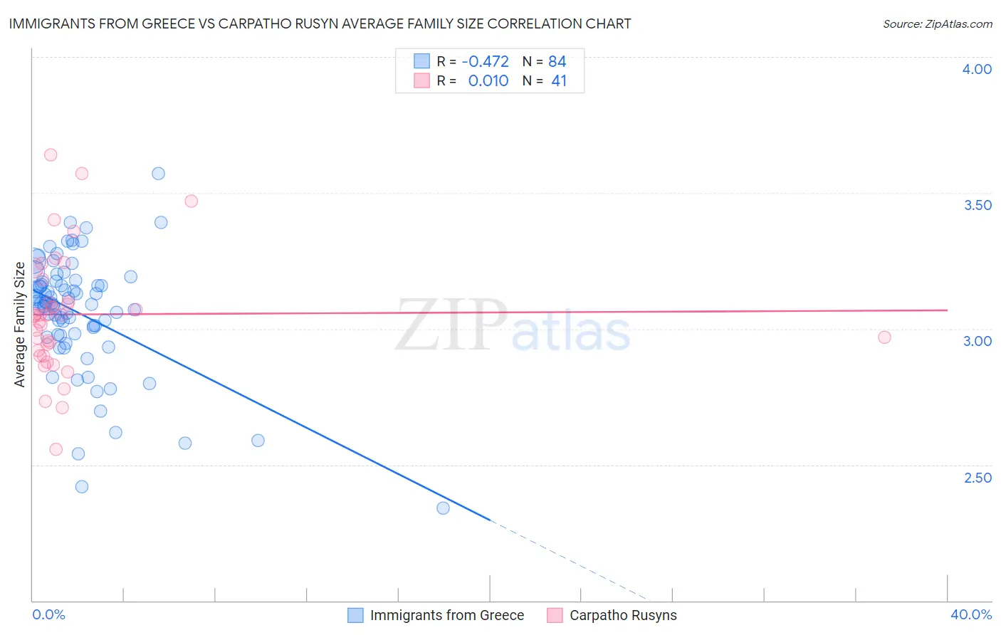 Immigrants from Greece vs Carpatho Rusyn Average Family Size