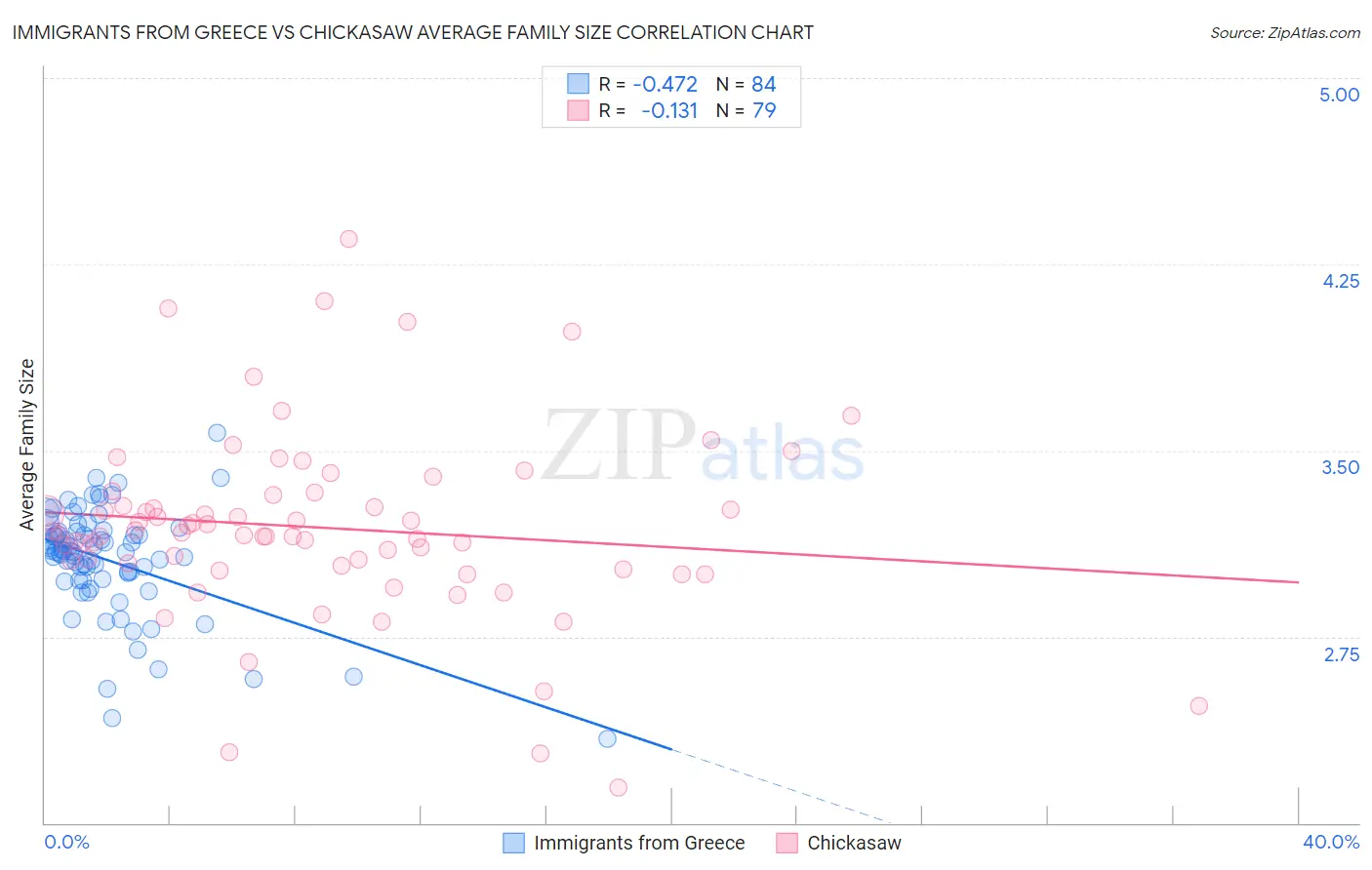 Immigrants from Greece vs Chickasaw Average Family Size