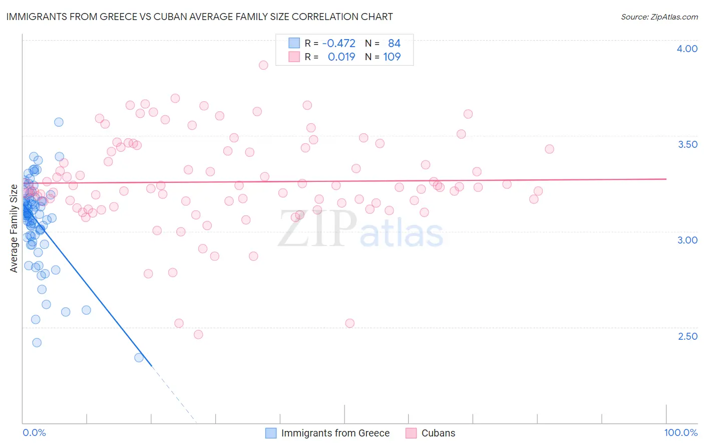 Immigrants from Greece vs Cuban Average Family Size