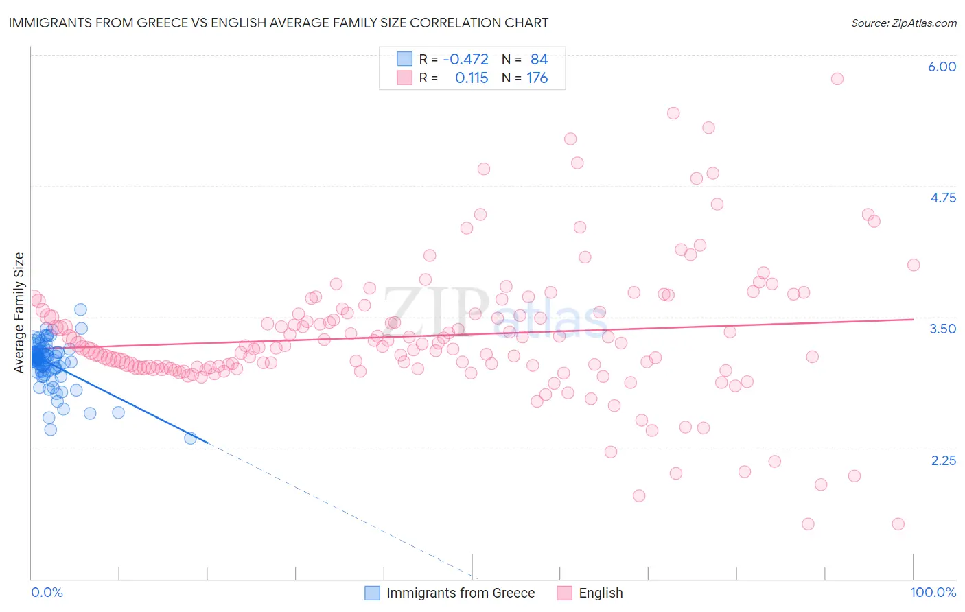 Immigrants from Greece vs English Average Family Size