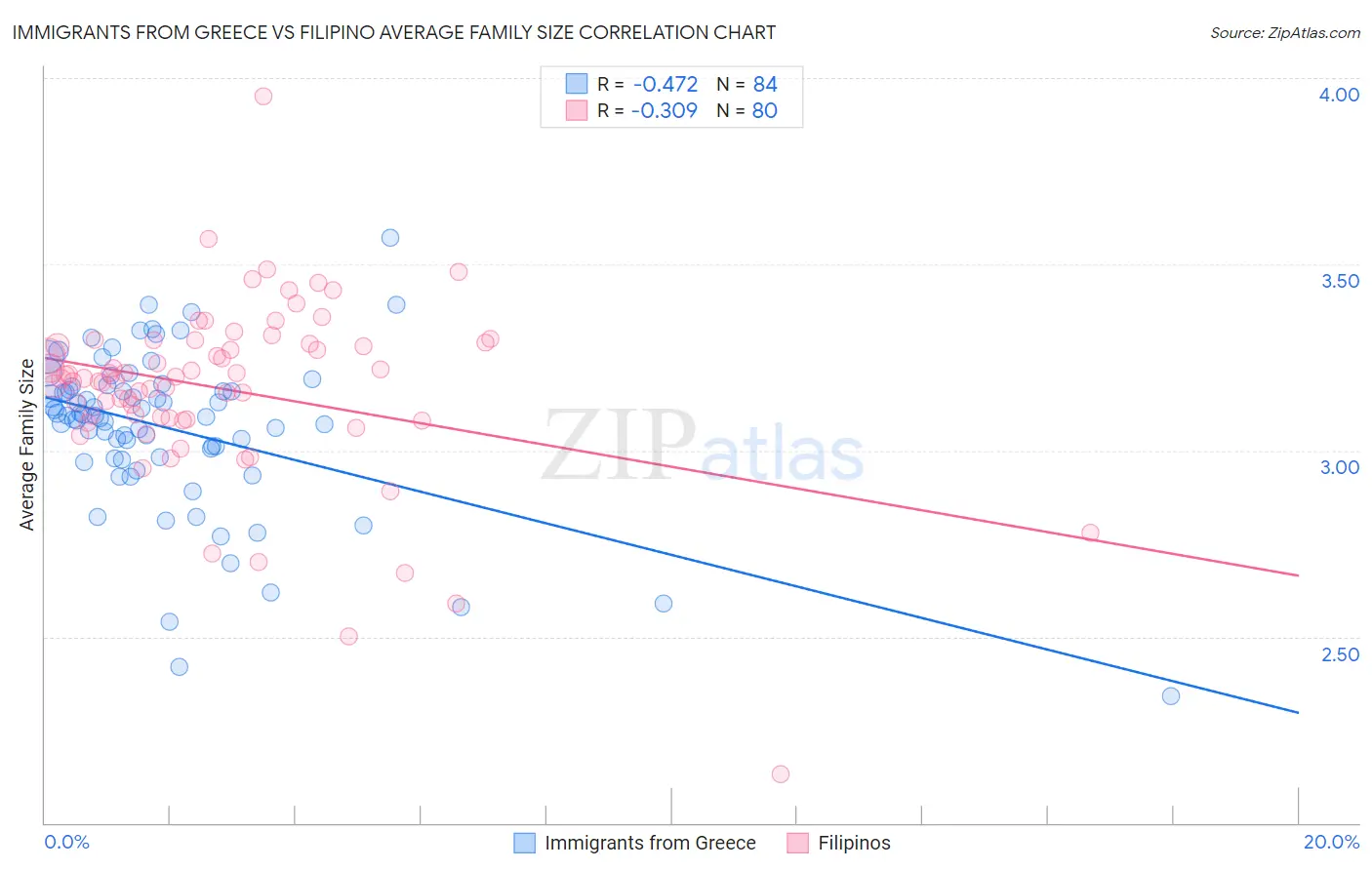 Immigrants from Greece vs Filipino Average Family Size