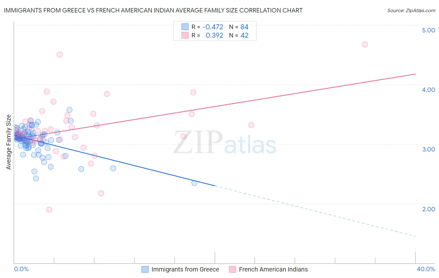 Immigrants from Greece vs French American Indian Average Family Size
